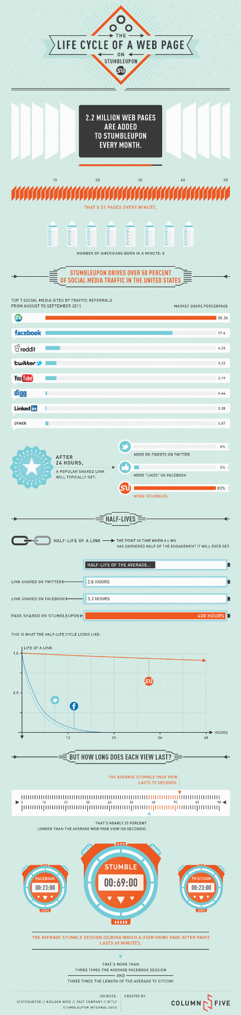 stumbleupon life cycle infographic