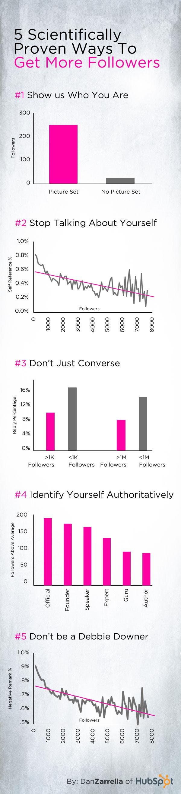 5 Scientifically Proven Ways to Get More Followers Infographic